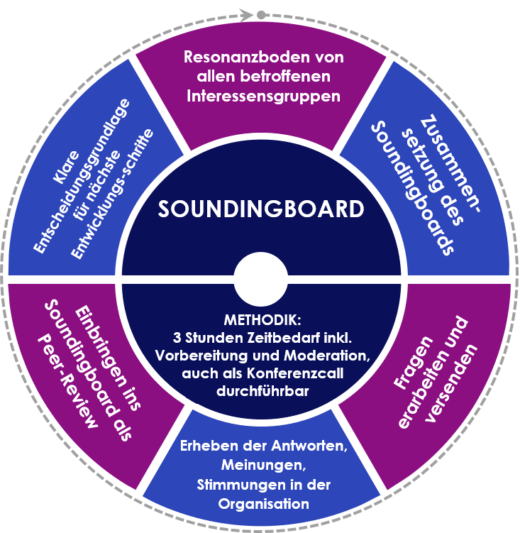 Soundingboard Arbeitanders