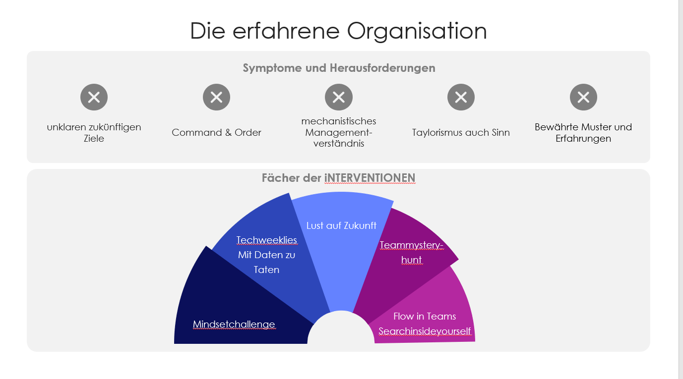 Designs ansehen - Arbeitanders Die Organisation der Zukunft gestalten